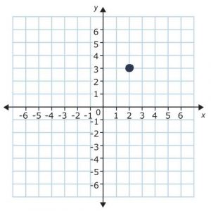 point on a graph quadrant 1