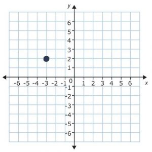 point on a plane in quadrant 2