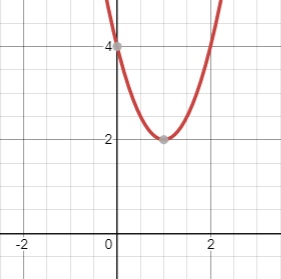 parabola no x-intercepts