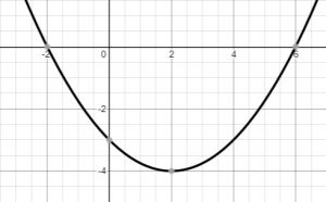 parabola horizontally stretched