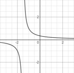 rational function shifted
