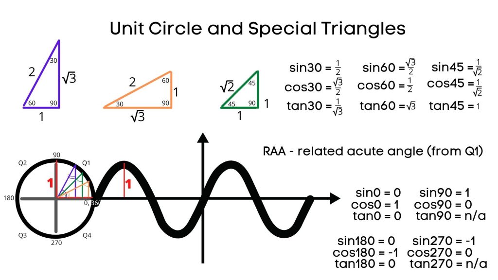 Unit Circle Trigonometry Degrees Intomath 9287