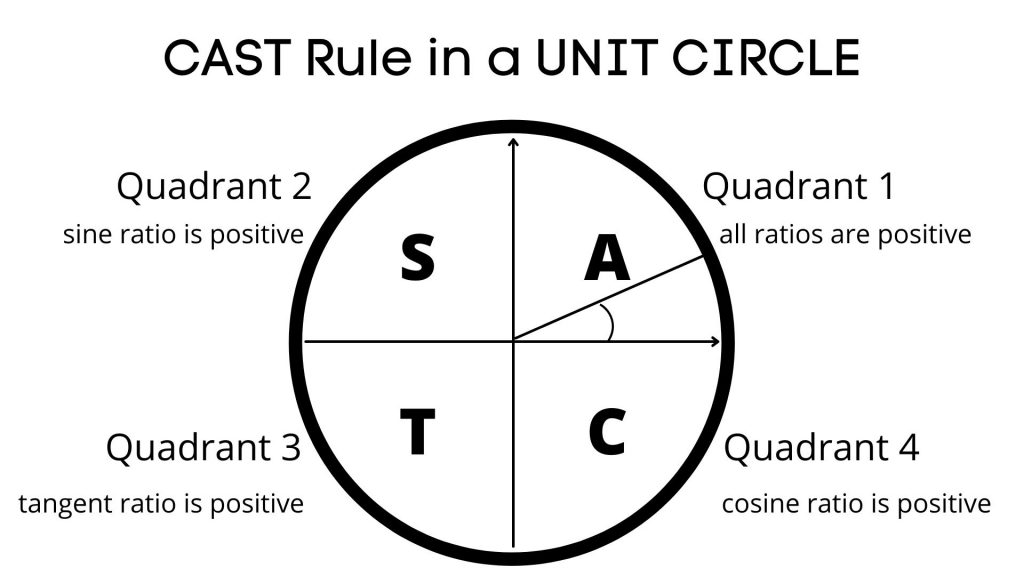 unit circle and cast rule