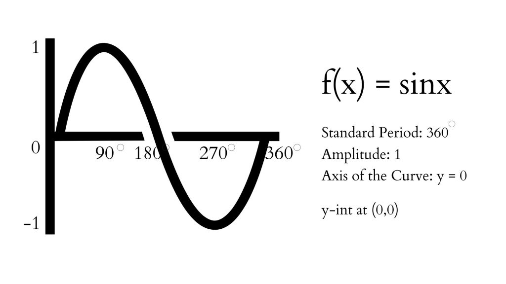 Trigonometric Functions. Modelling Periodic Functions - IntoMath