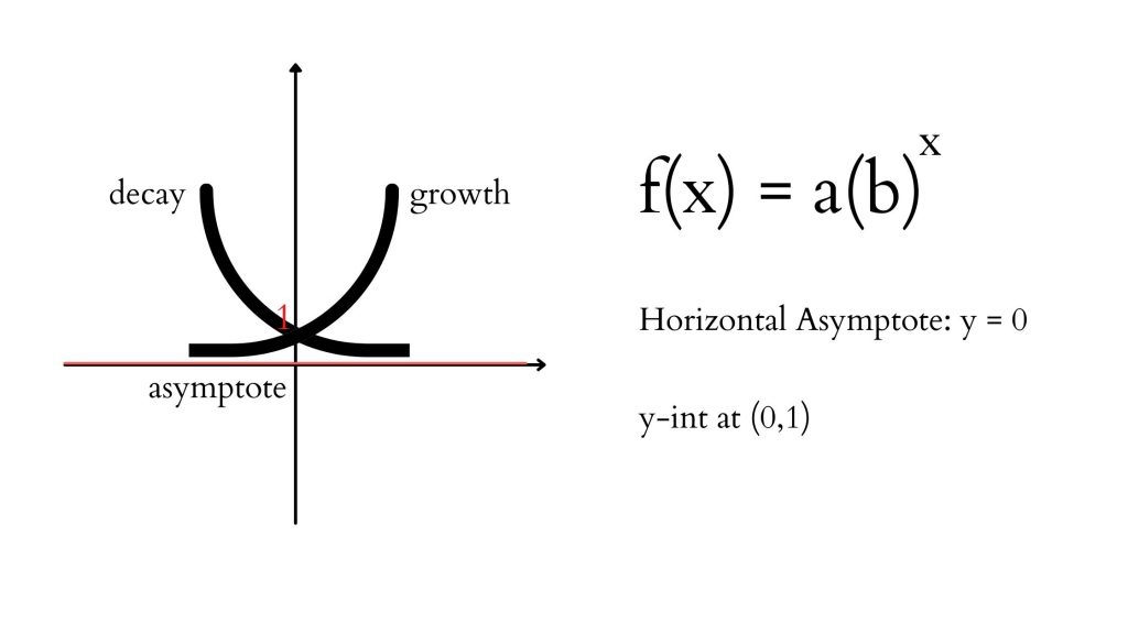 exponential decay parent function