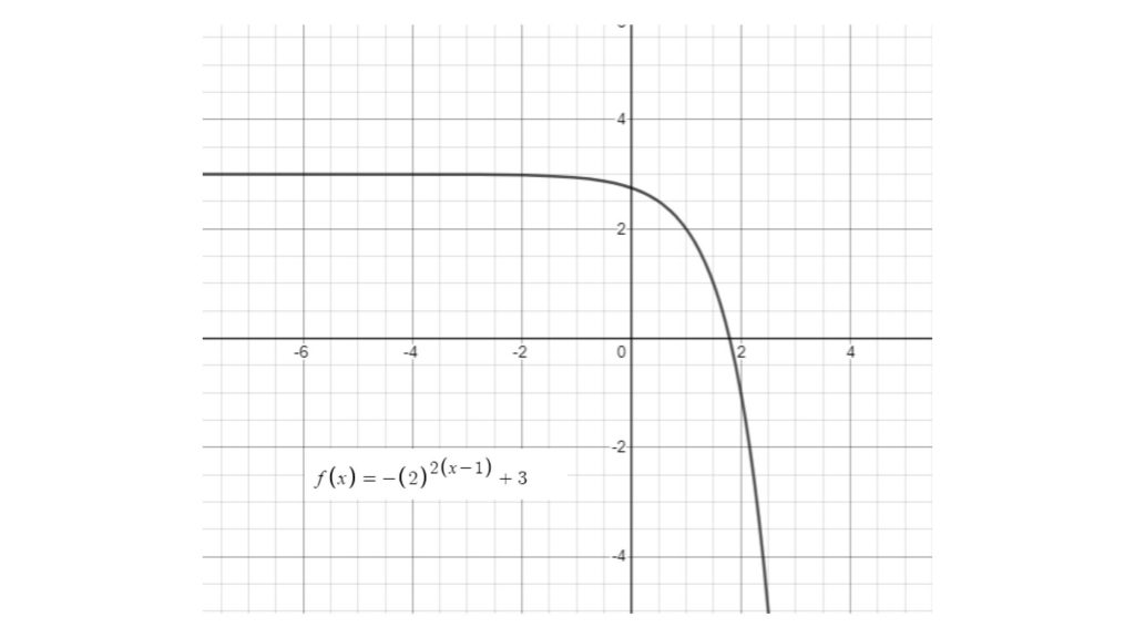 transformed exponential function