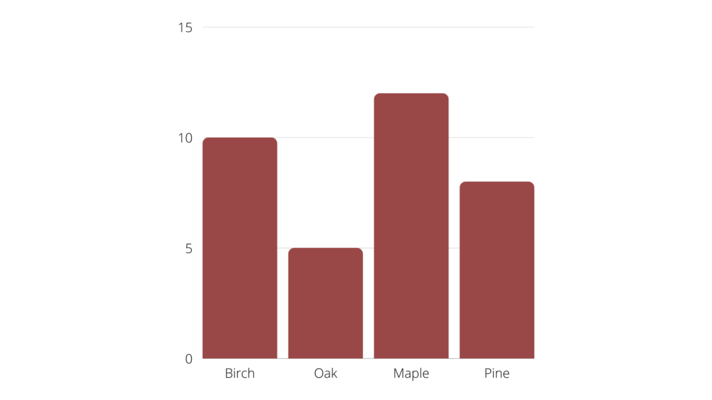 Interpret bar graphs and circle graphs Quiz - IntoMath