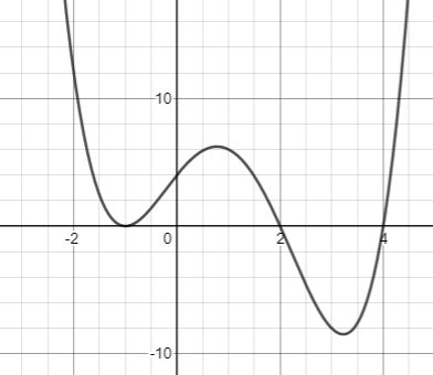 Characteristics and graphs of polynomial functions Quiz - IntoMath