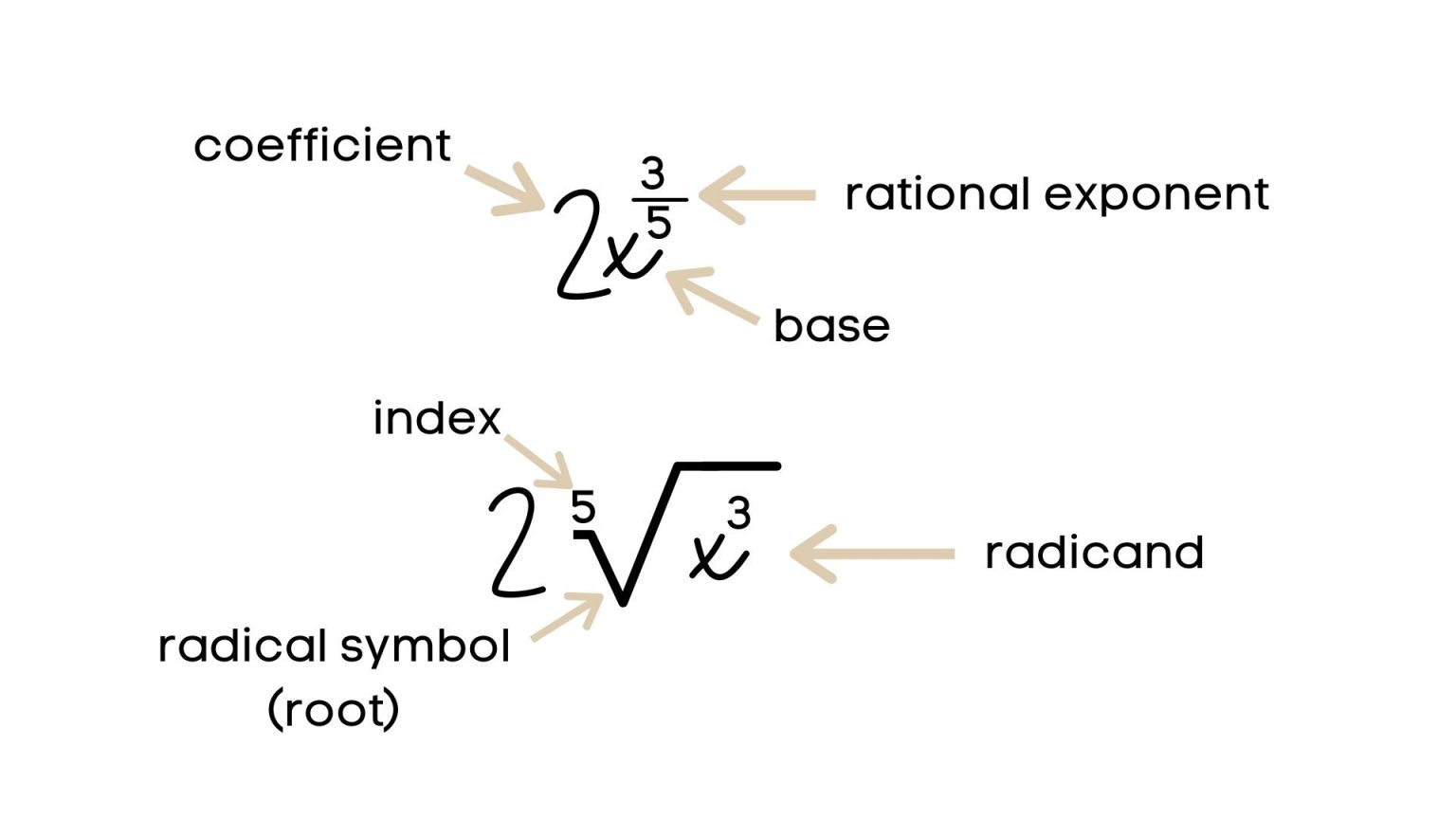 What Is Rational Exponents And Radicals