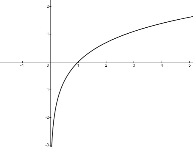 Logarithmic Functions - IntoMath