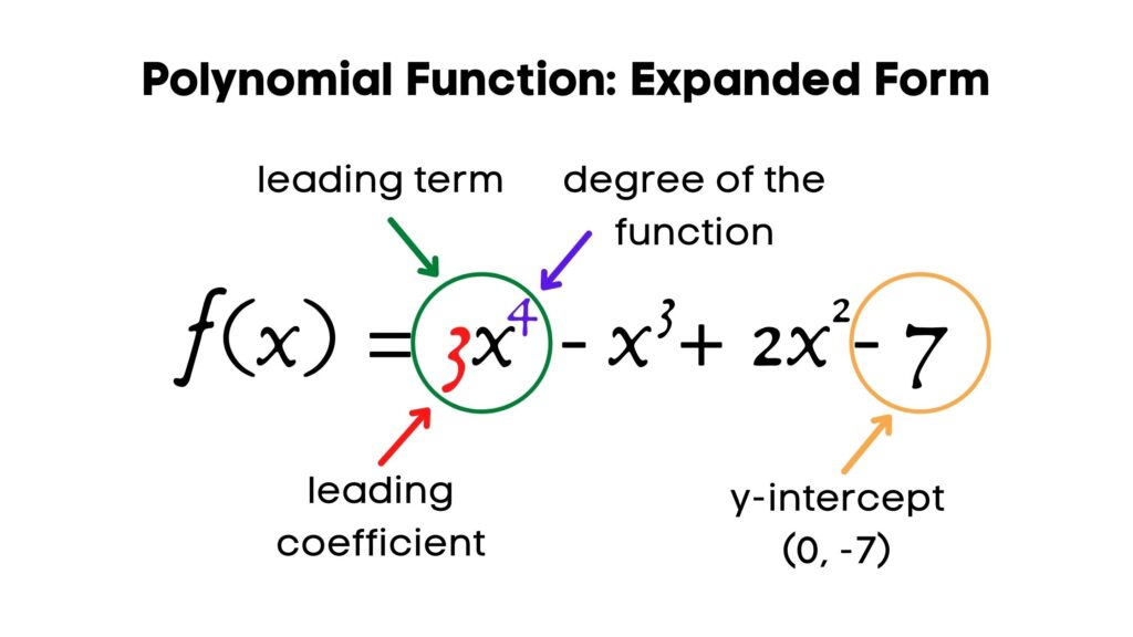 Polynomial function. Polynomial. Degree of polynomial. Taylor polynomial Formula.