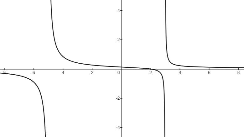 Rational Functions - IntoMath