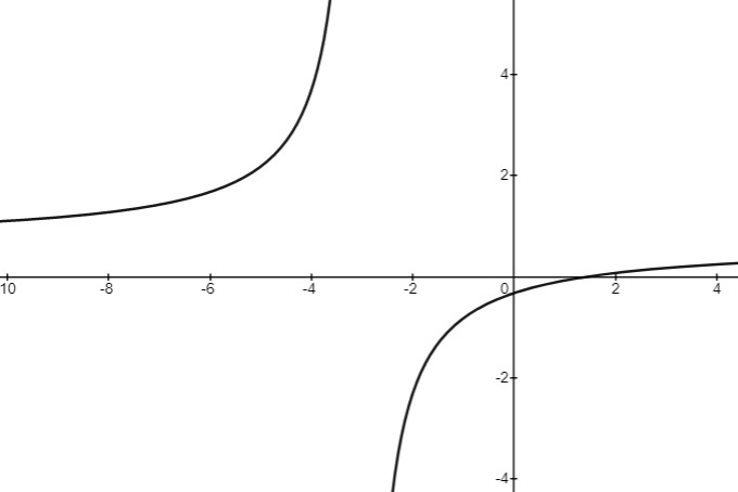 Rational Functions - IntoMath