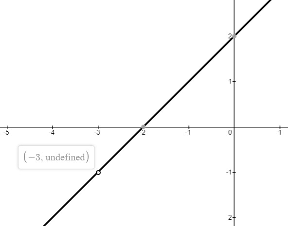 Rational Functions - IntoMath