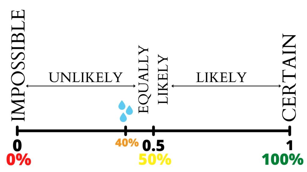 probability line percentage of rain