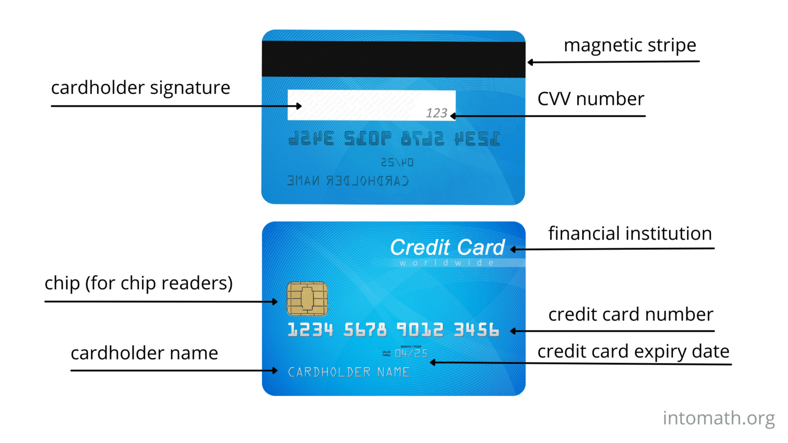 How to get a credit card - IntoMath