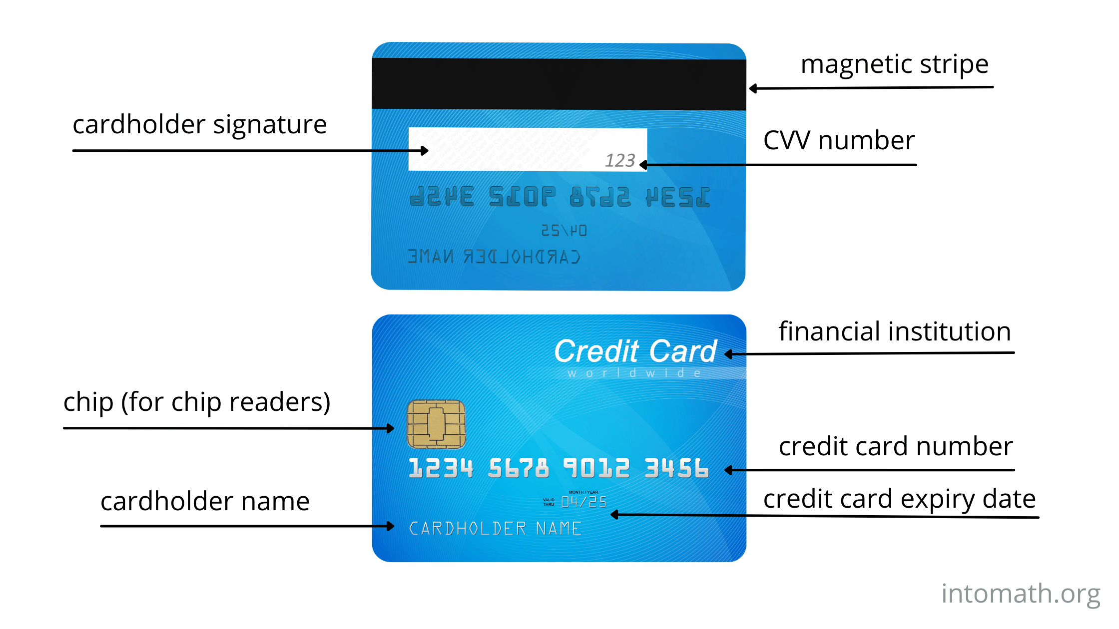 How to get a credit card - IntoMath